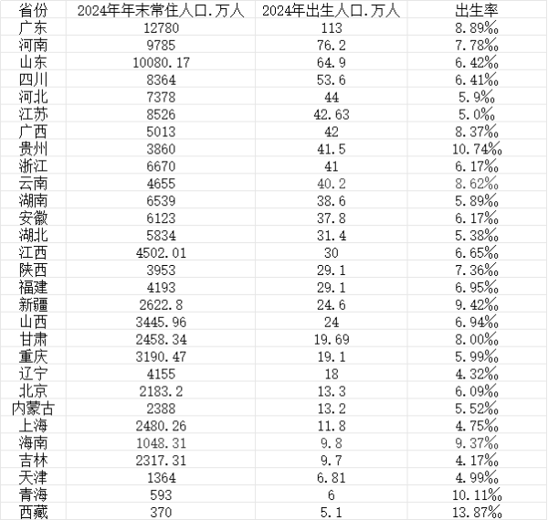 盈禾配资 29省份人口出生率一览，生娃最多的十大省份都有谁？
