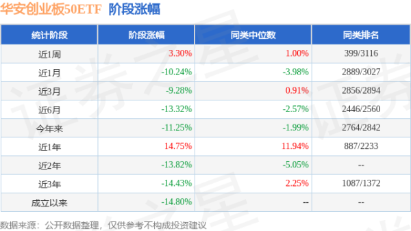 聚富配资 一季报点评：华安创业板50ETF基金季度涨幅-3.50%