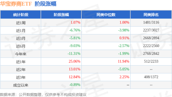 宝利配资 一季报点评：华宝券商ETF基金季度涨幅-7.12%