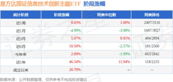 嘉正网 一季报点评：易方达国证信息技术创新主题ETF基金季度涨幅4.79%