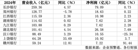 亿润配资 华中四省12家城农商行2024年财报全景扫描：分化加剧下的区域银行业生态